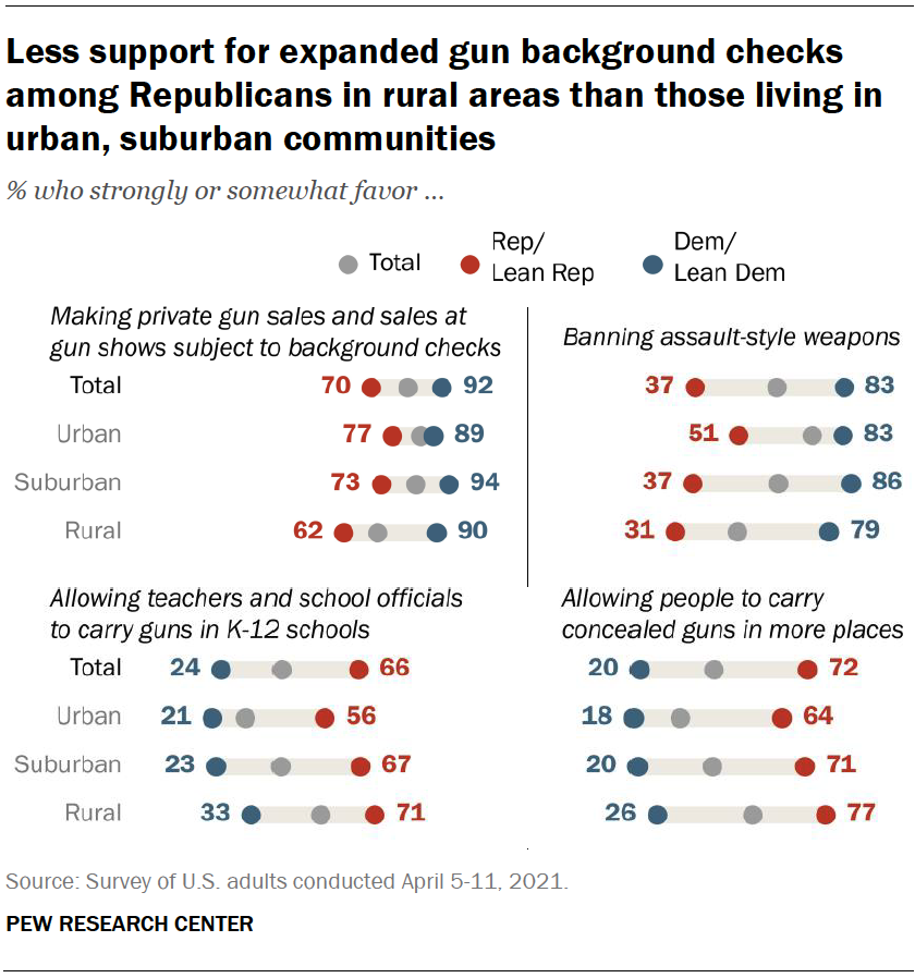 A chart showing there is less support for expanded gun background checks among Republicans in rural areas than those living in urban, suburban communities