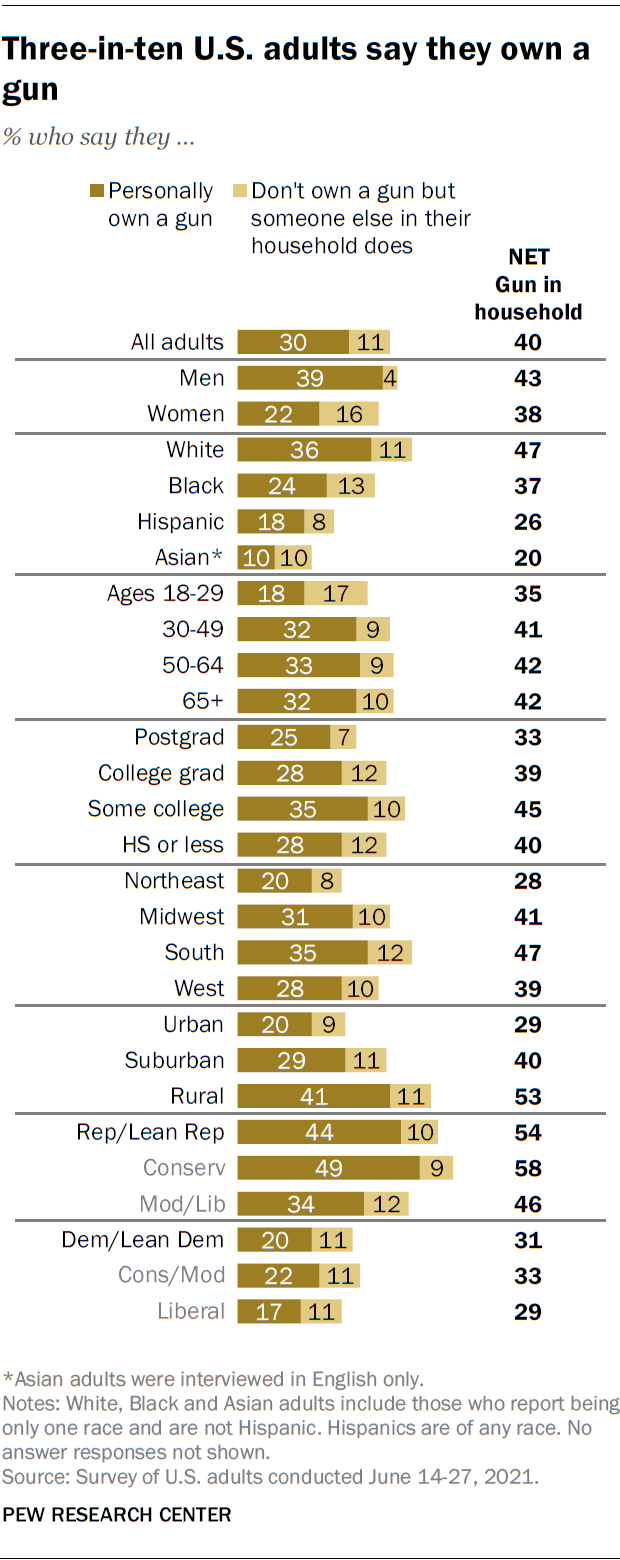 A bar chart showing that three-in-ten U.S. adults say they own a gun