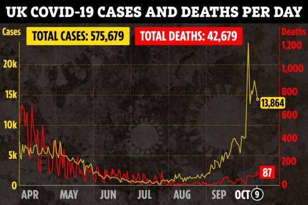 ac-graphic-UK-deaths-cases-combined-linegraph-oct-09-v7.jpg